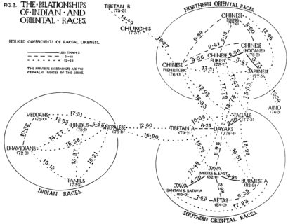 Relationships of Indian and Oriental Races