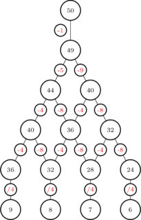 Scheme for the 3 iterations of the Dayan procedure beginning with 50 stalks