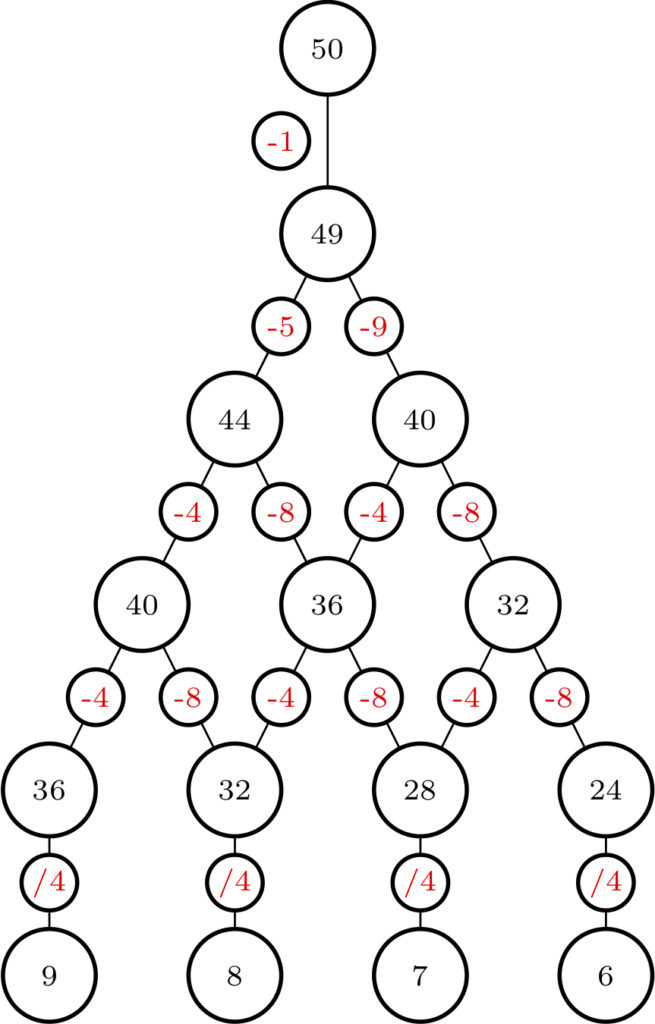 Scheme for the 3 iterations of the Dayan procedure beginning with 50 stalks