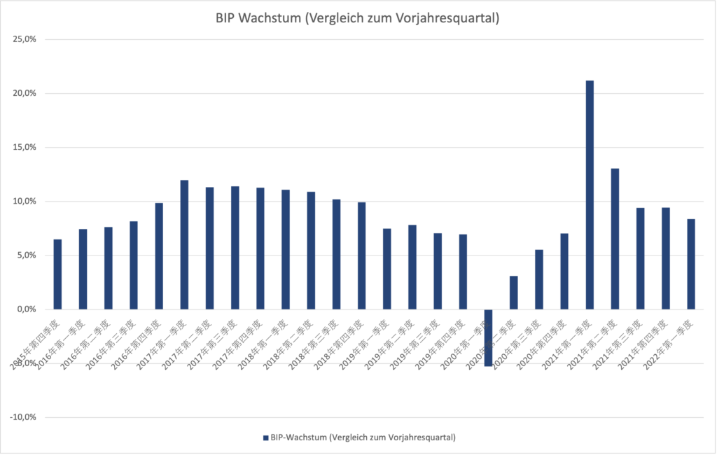 BIP-Wachstum (Vergleich zum Vorjahresquartal 2015-2022)