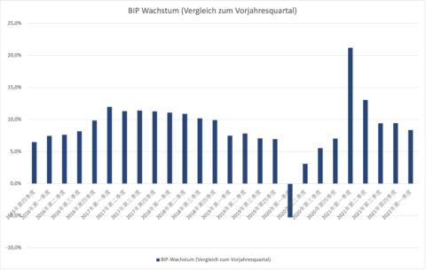 BIP-Wachstum (Vergleich zum Vorjahresquartal 2015-2022)