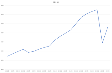 Population Data of Hubei Province from 2002 to 2021
