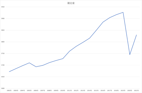 Population Data of Hubei Province from 2002 to 2021