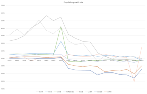 Population growth rate of several Chinese provinces between 2003 and 2021