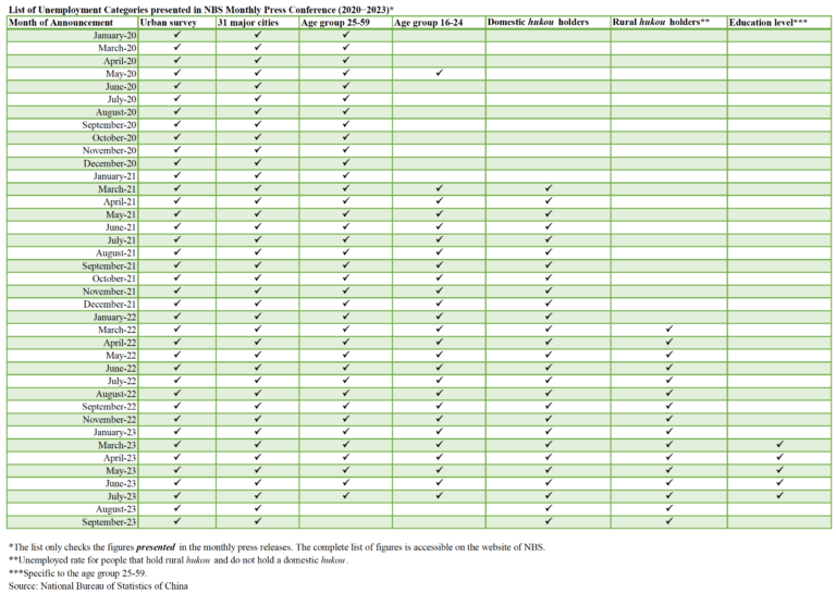 New Statistics amid Youth Employment Crisis?
