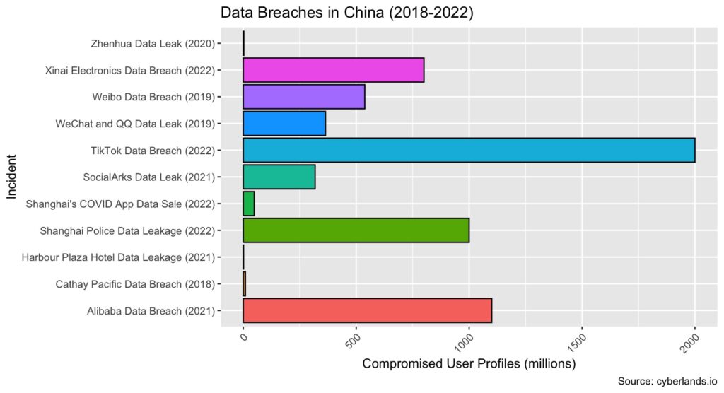 Data Breaches in China 2018-2022