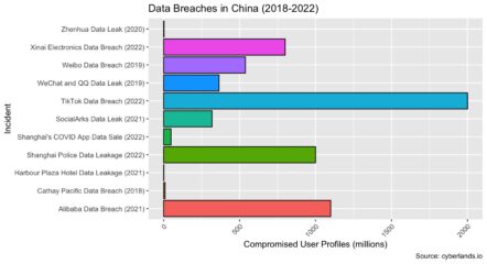 Data Breaches in China 2018-2022